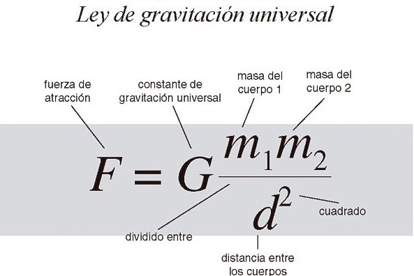 ¿De que está compuesta la gravedad?