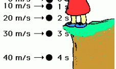 ¿Qué es la aceleración de la gravedad?