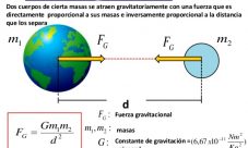 ¿Cómo calcular la fuerza gravitacional entre dos cuerpos?