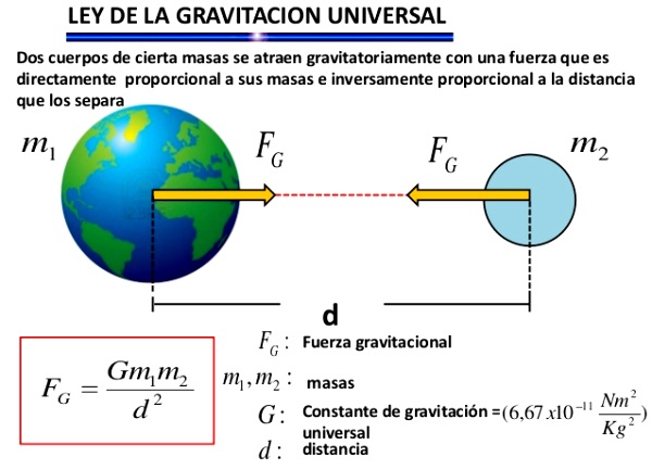 ¿Cómo calcular la fuerza gravitacional entre dos cuerpos?
