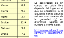 ¿Qué es la aceleración de la gravedad de los planetas?
